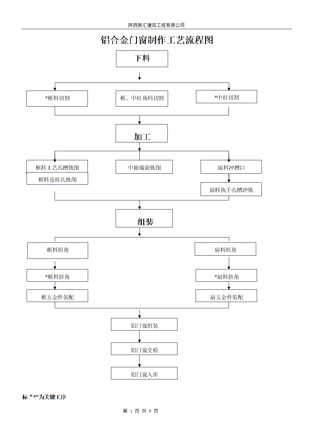 铝门窗生工艺流程图.doc